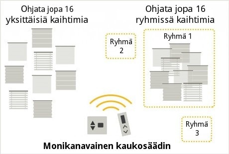 Monikanavainen kaukosäädin